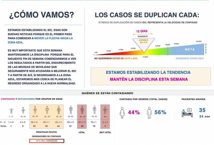 En Queretaro 271 Casos De Covid 19 Con 24 Defunciones