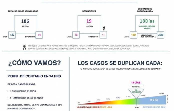 Van 19 Muertos Por Covid 19 Y 186 Contagios En Queretaro