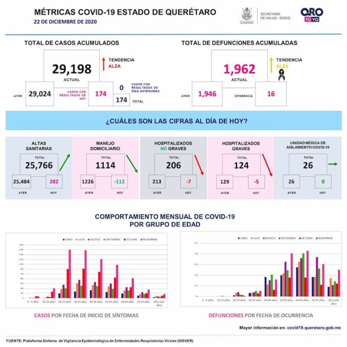 29 mil 198 casos de COVID-19 en Querétaro