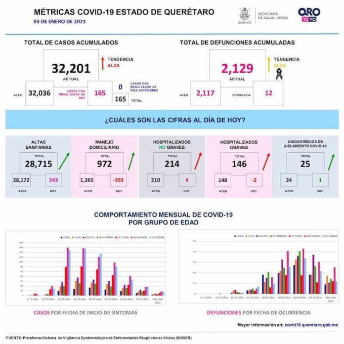Llega a 32 mil 201 casos de COVID-19 el estado de Querétaro