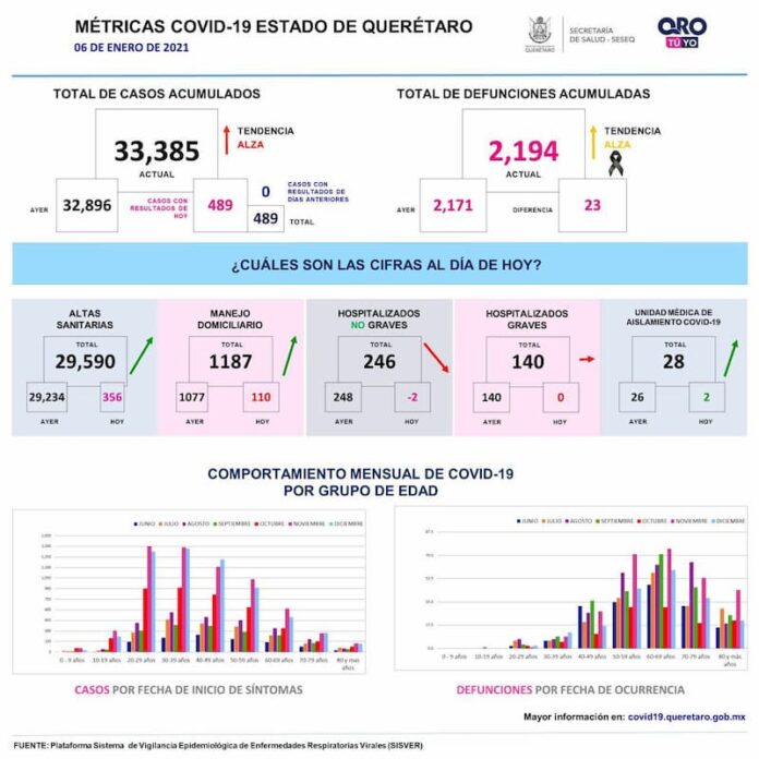 Querétaro cuenta con 33 mil 385 casos de COVID-19, van 2 mil 194 muertes